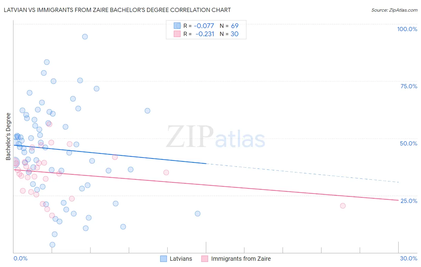 Latvian vs Immigrants from Zaire Bachelor's Degree