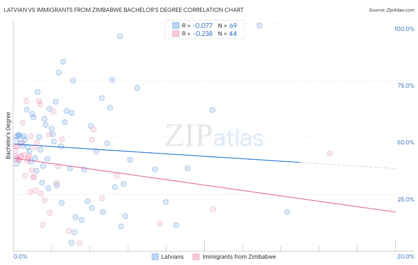 Latvian vs Immigrants from Zimbabwe Bachelor's Degree