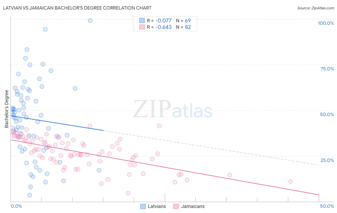 Latvian vs Jamaican Bachelor's Degree