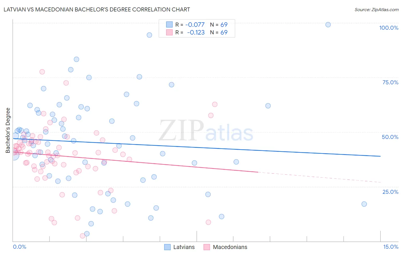 Latvian vs Macedonian Bachelor's Degree