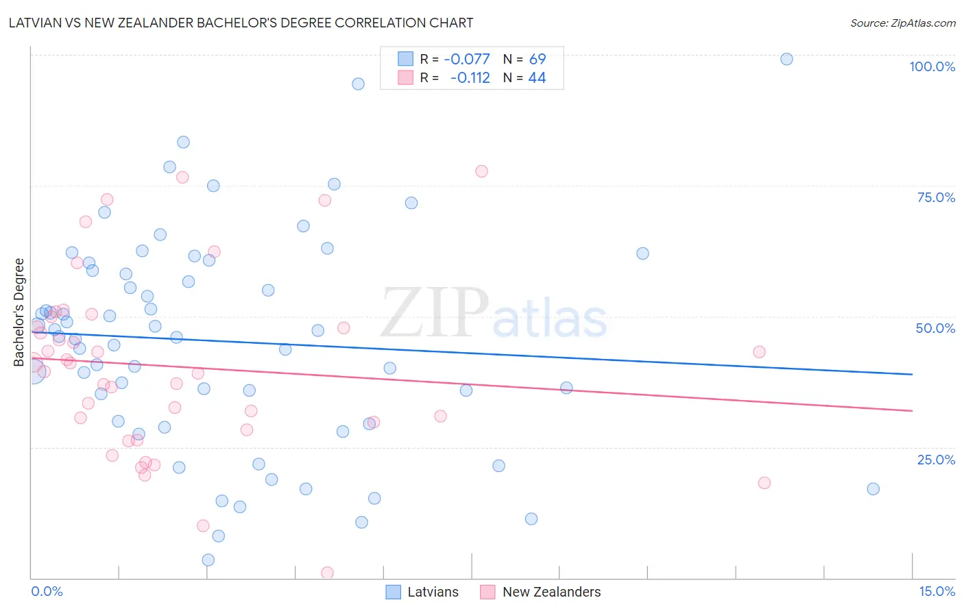 Latvian vs New Zealander Bachelor's Degree