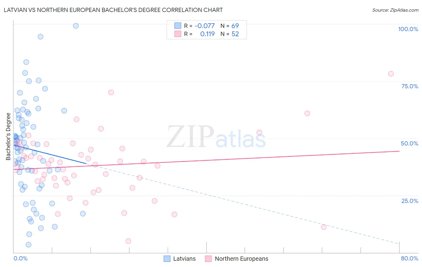 Latvian vs Northern European Bachelor's Degree