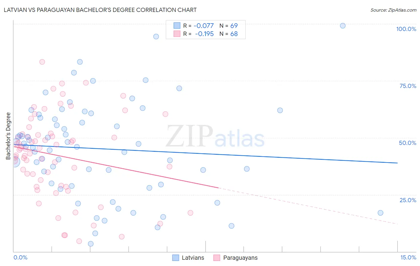 Latvian vs Paraguayan Bachelor's Degree