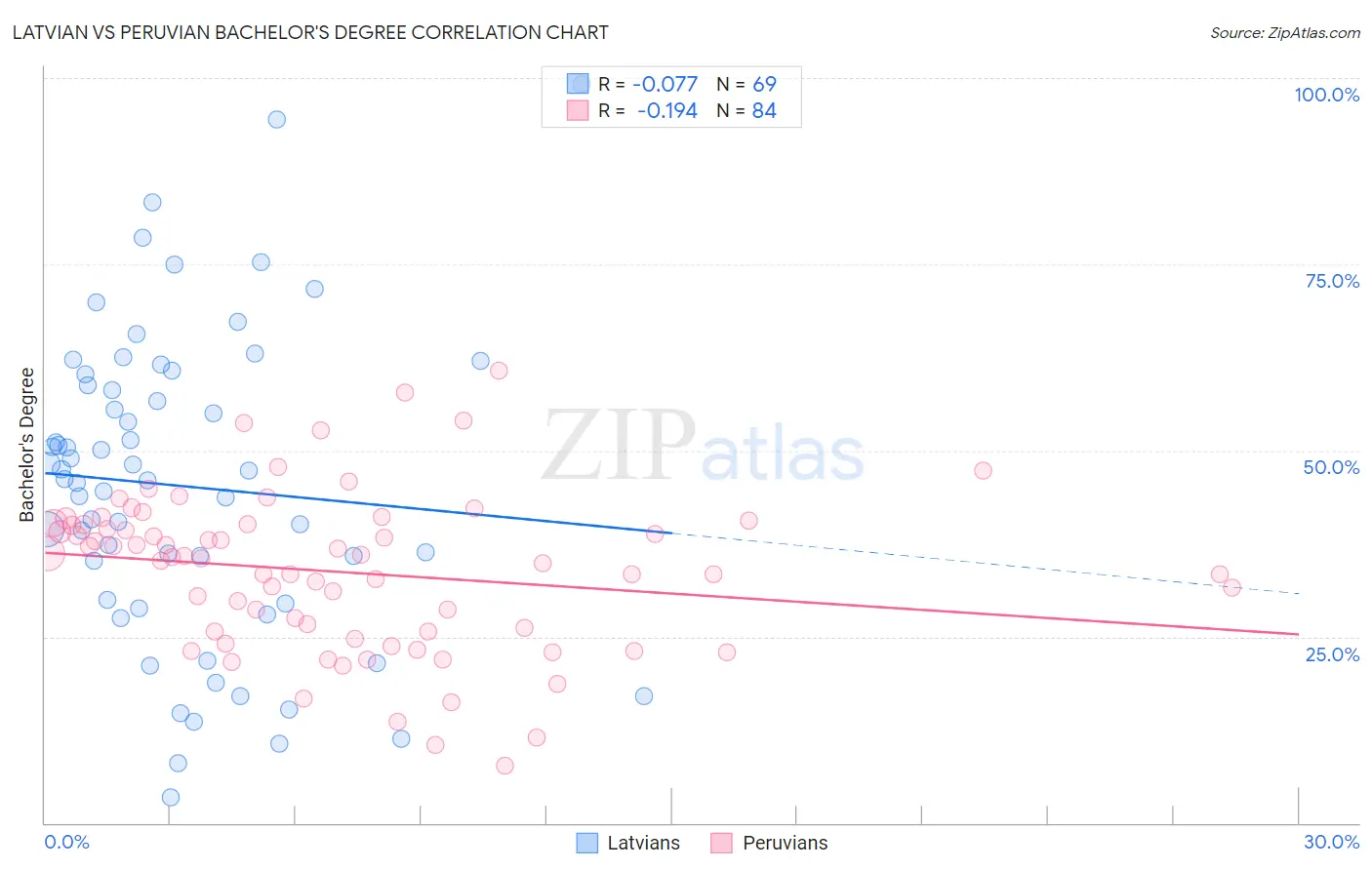 Latvian vs Peruvian Bachelor's Degree