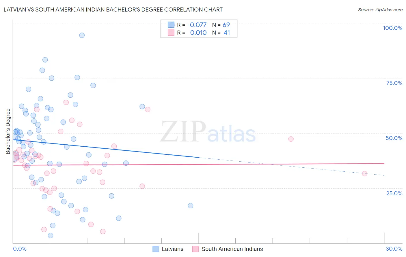 Latvian vs South American Indian Bachelor's Degree