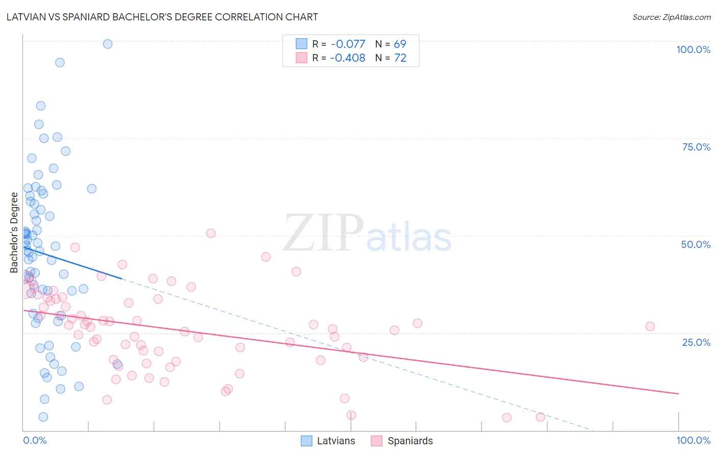 Latvian vs Spaniard Bachelor's Degree