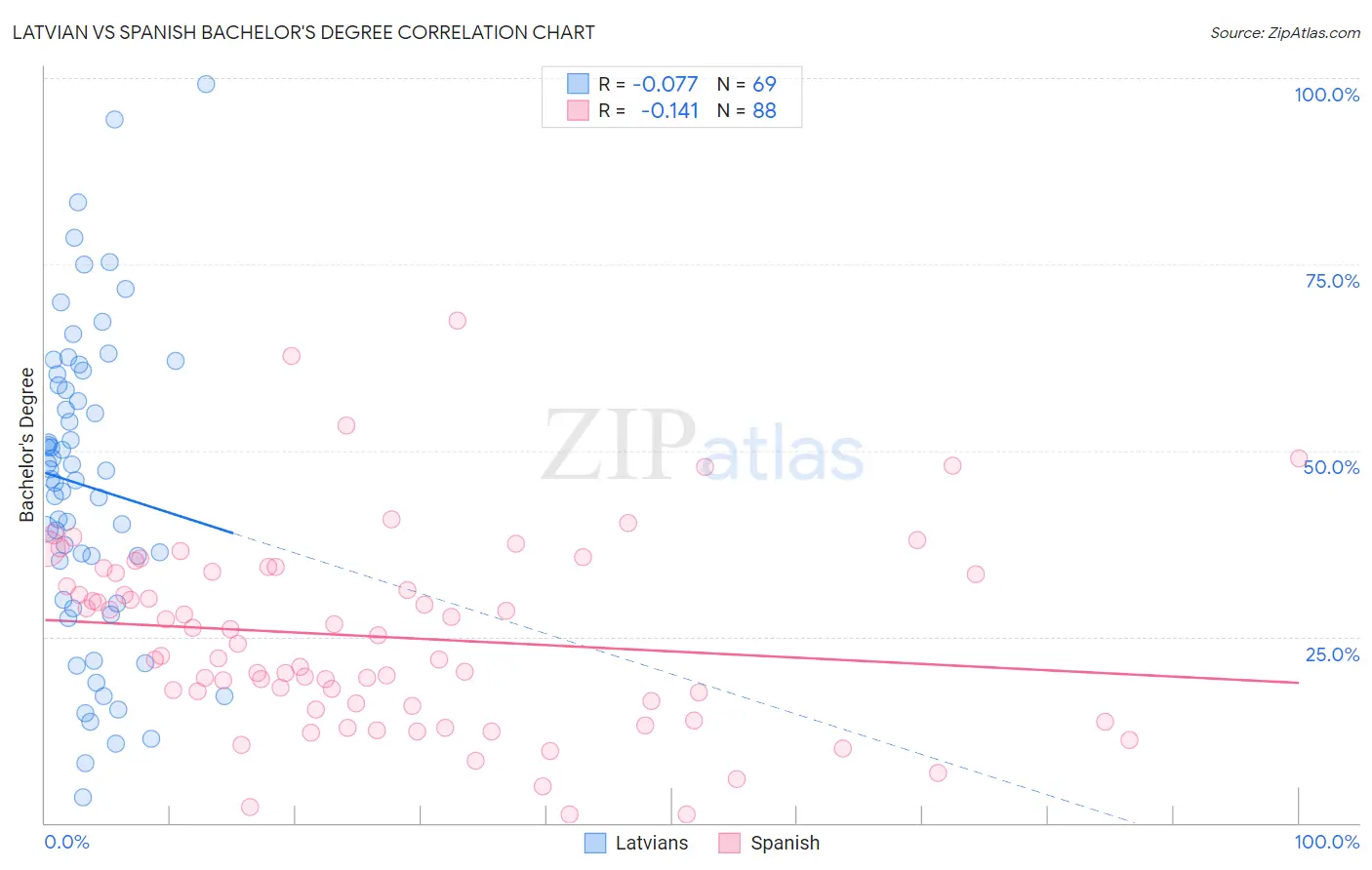 Latvian vs Spanish Bachelor's Degree
