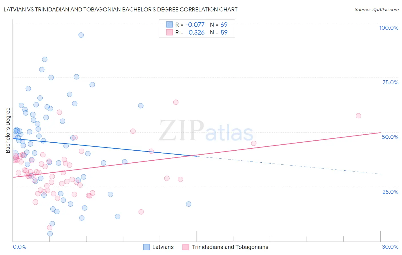 Latvian vs Trinidadian and Tobagonian Bachelor's Degree