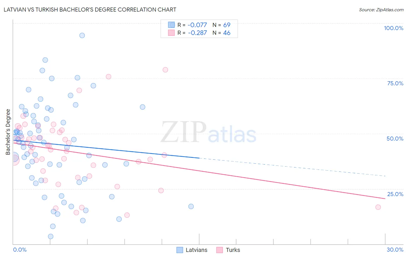 Latvian vs Turkish Bachelor's Degree