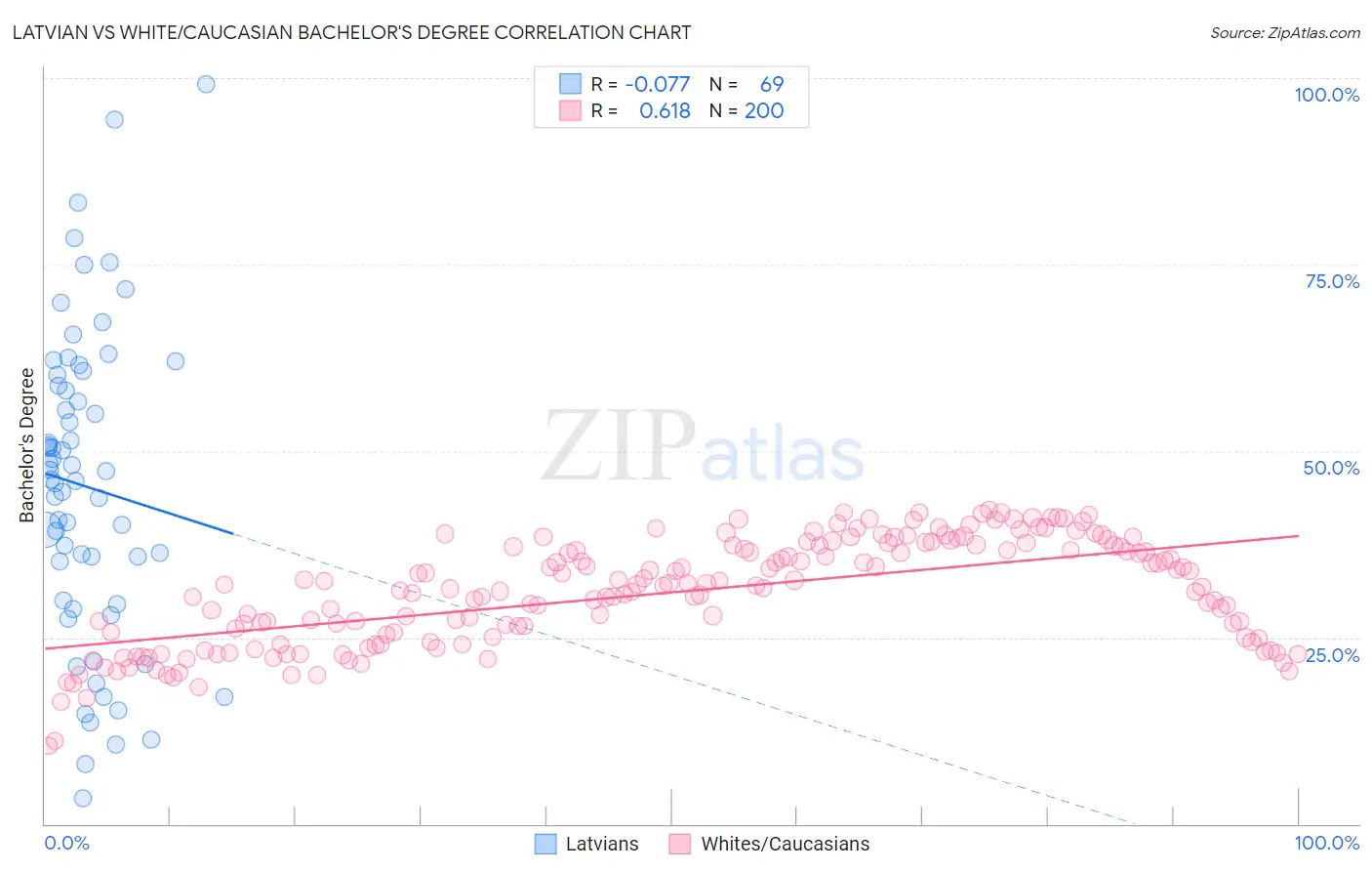 Latvian vs White/Caucasian Bachelor's Degree