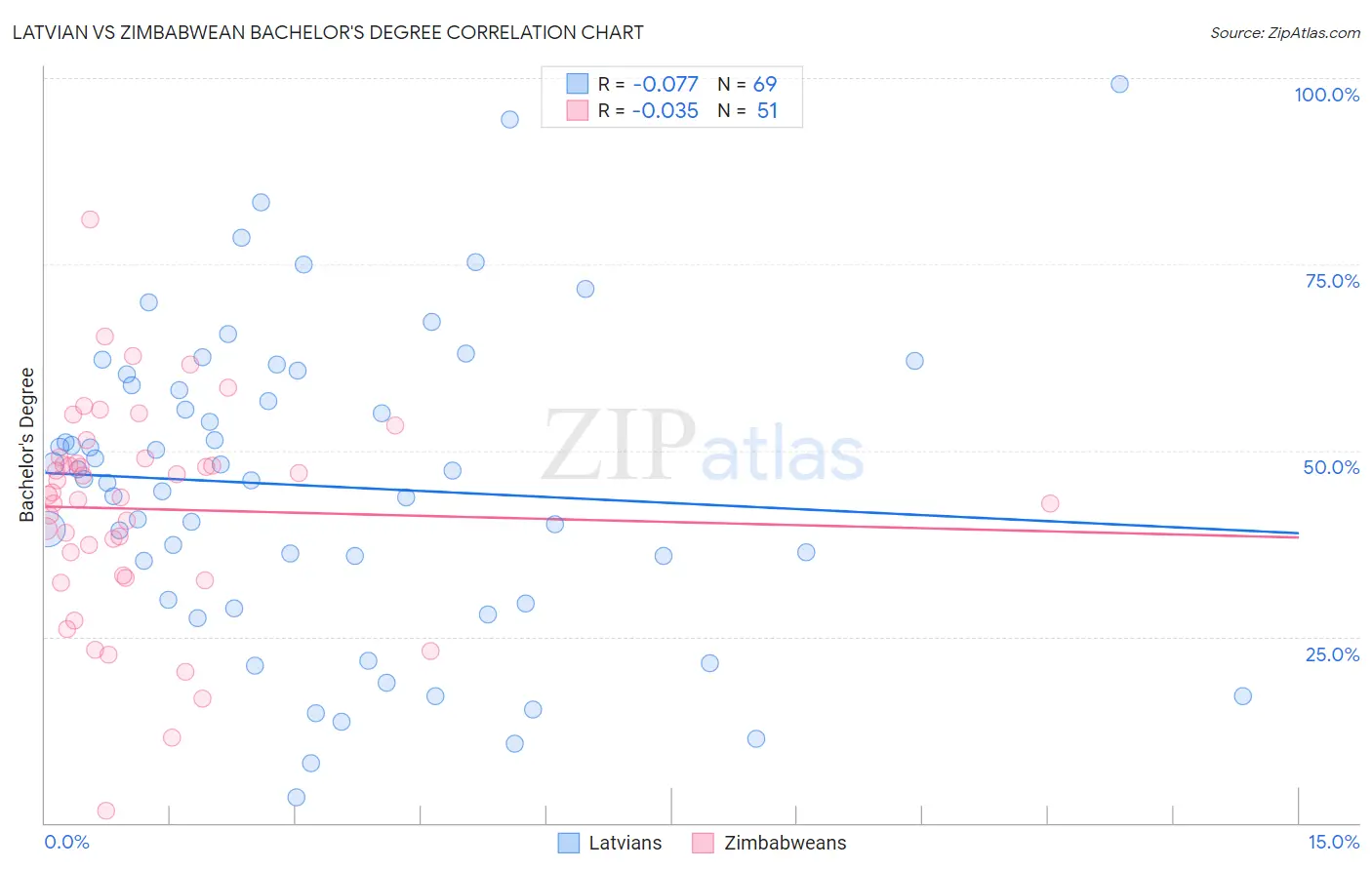 Latvian vs Zimbabwean Bachelor's Degree