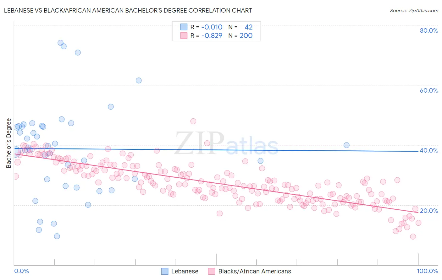 Lebanese vs Black/African American Bachelor's Degree