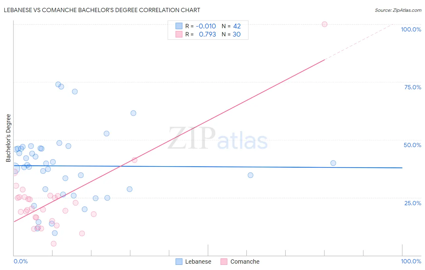 Lebanese vs Comanche Bachelor's Degree