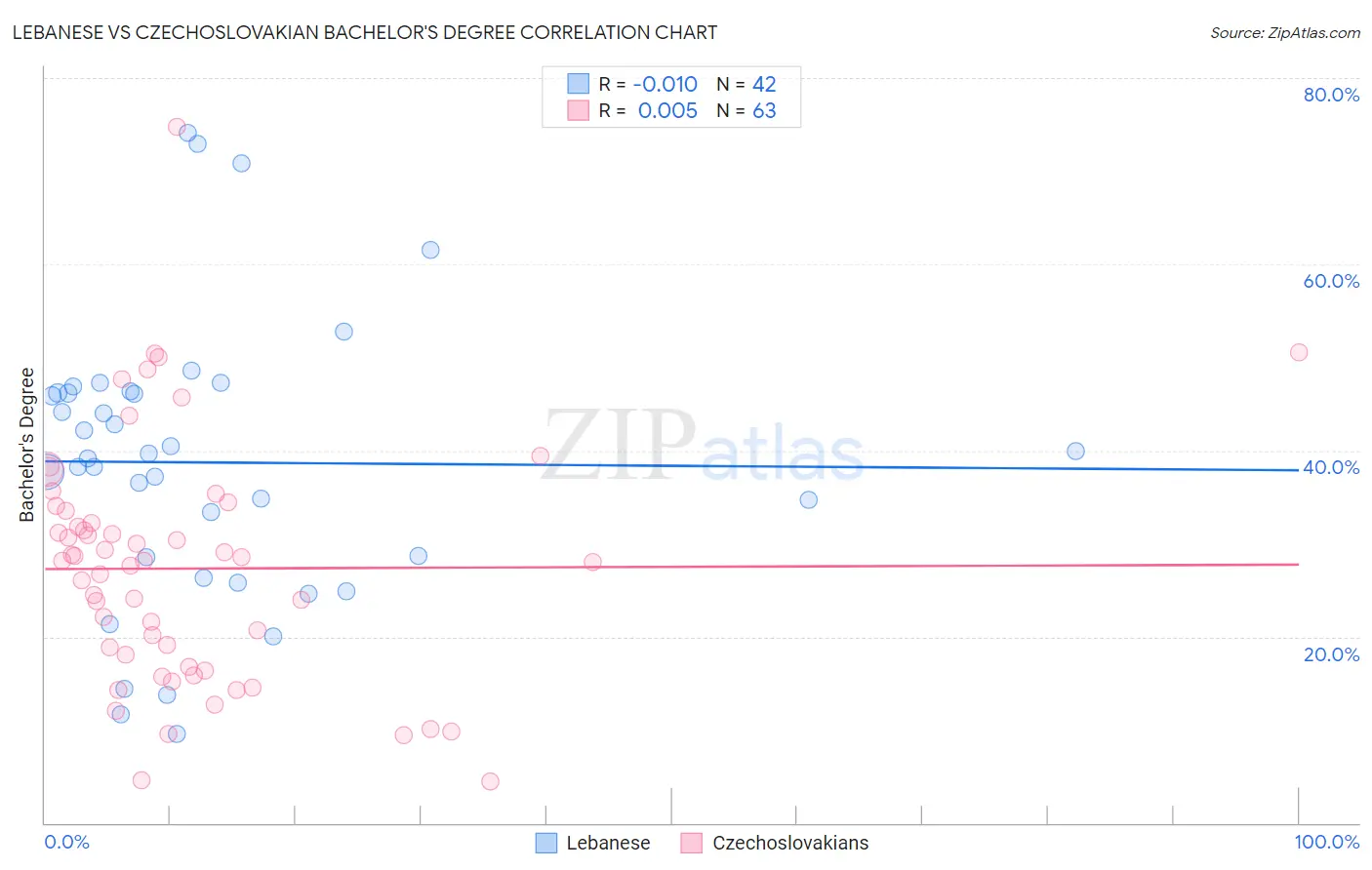 Lebanese vs Czechoslovakian Bachelor's Degree