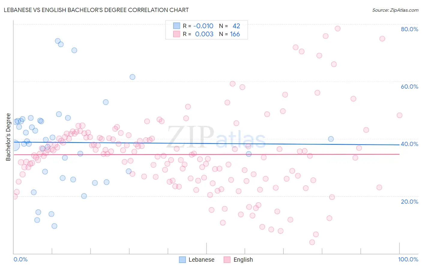 Lebanese vs English Bachelor's Degree