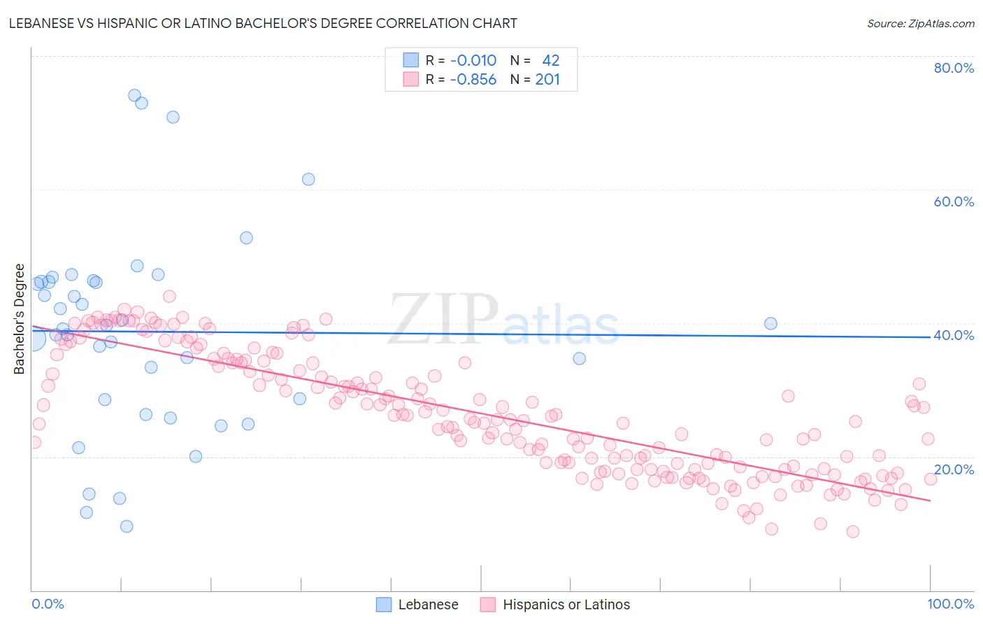 Lebanese vs Hispanic or Latino Bachelor's Degree