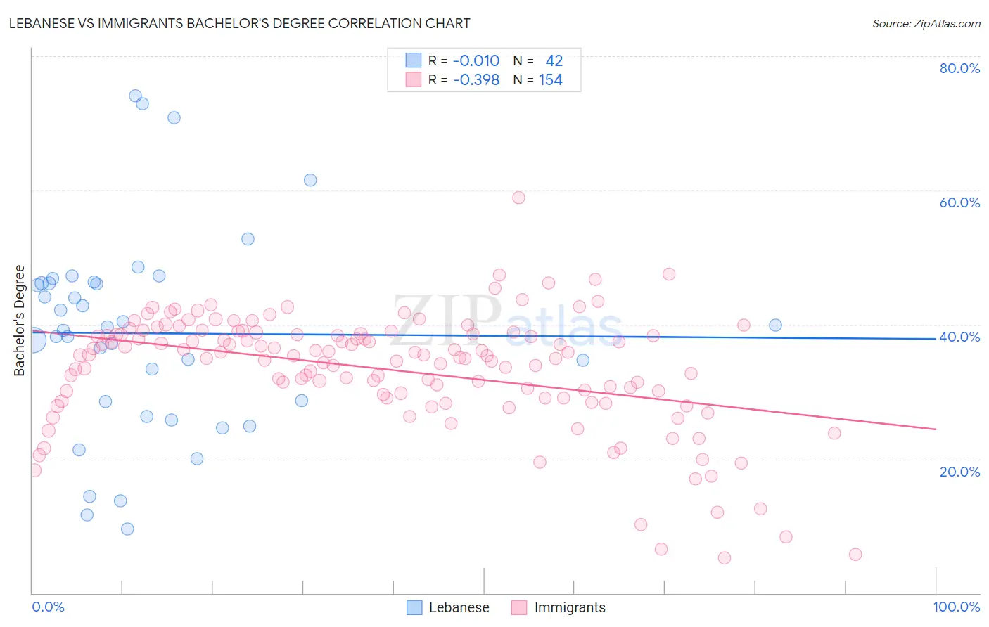 Lebanese vs Immigrants Bachelor's Degree