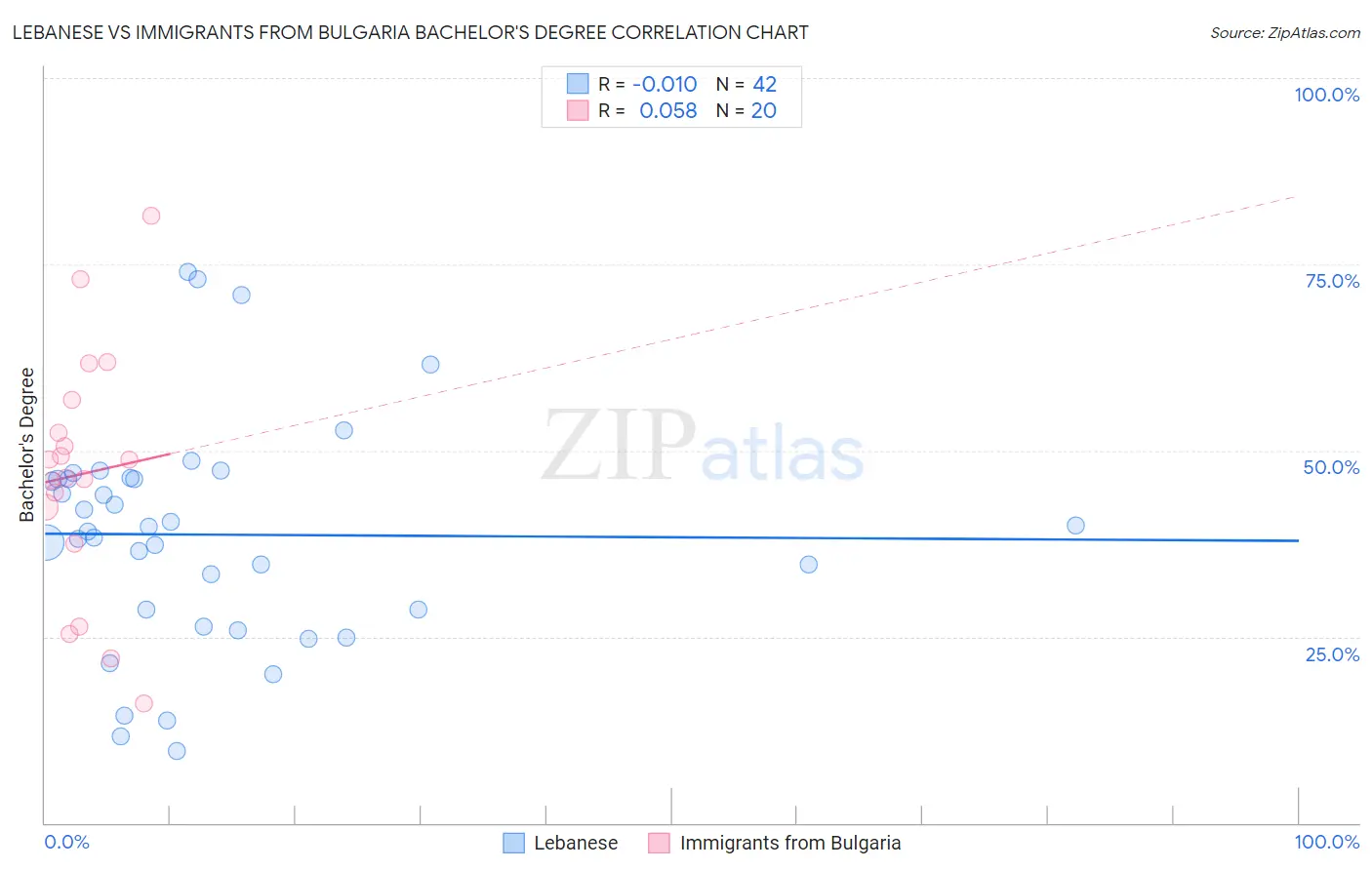 Lebanese vs Immigrants from Bulgaria Bachelor's Degree