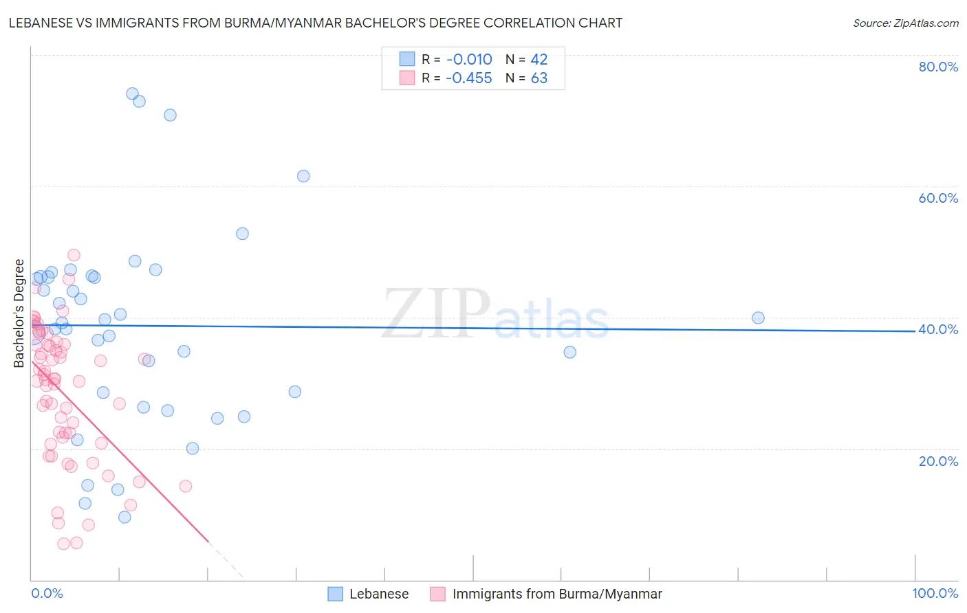 Lebanese vs Immigrants from Burma/Myanmar Bachelor's Degree