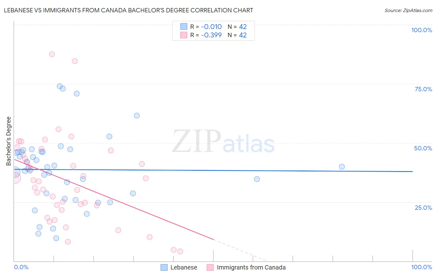 Lebanese vs Immigrants from Canada Bachelor's Degree