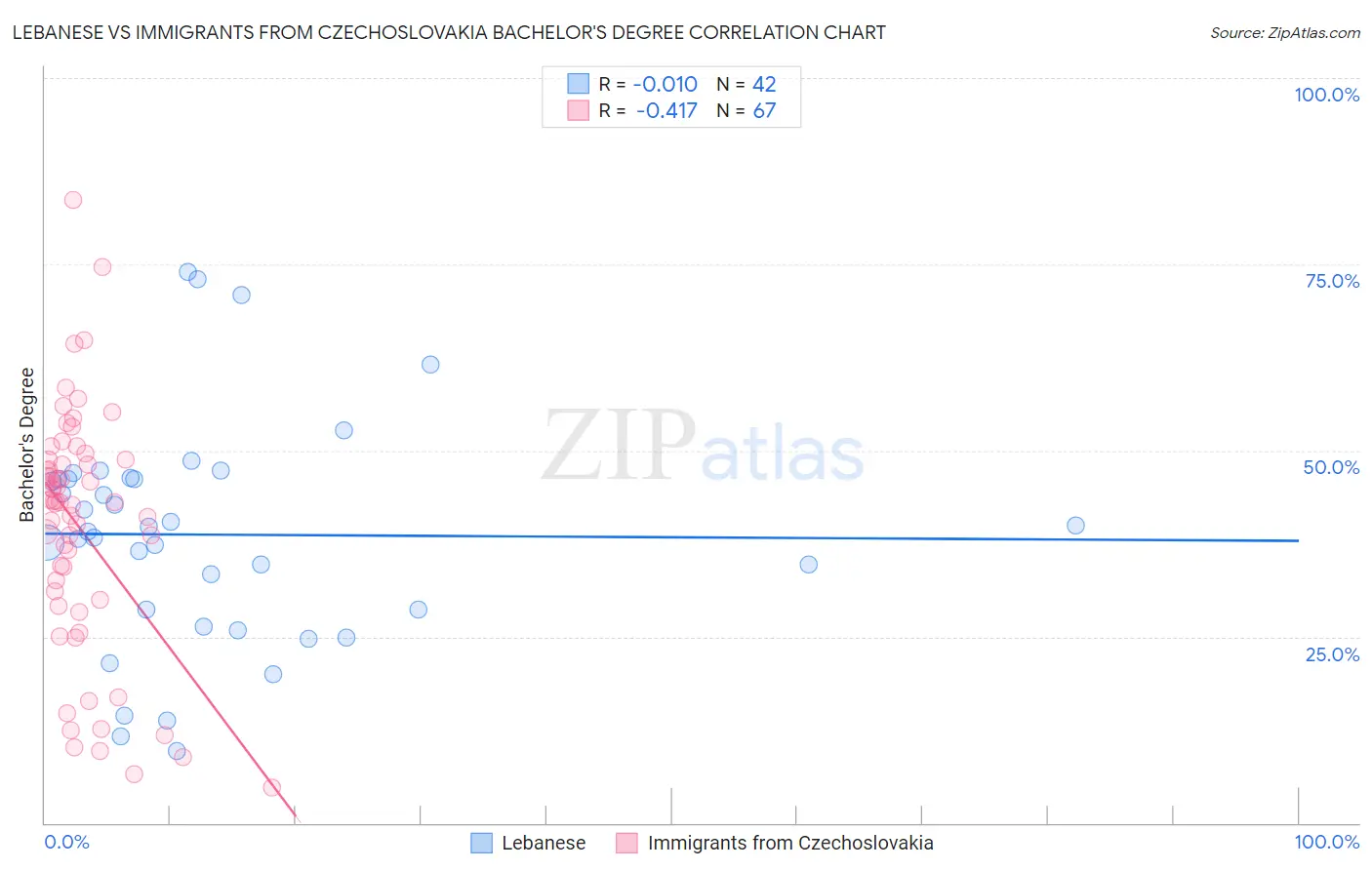 Lebanese vs Immigrants from Czechoslovakia Bachelor's Degree