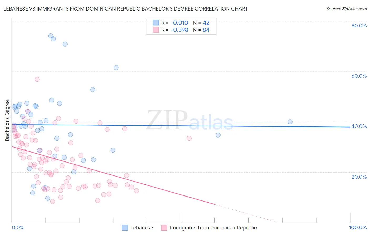 Lebanese vs Immigrants from Dominican Republic Bachelor's Degree