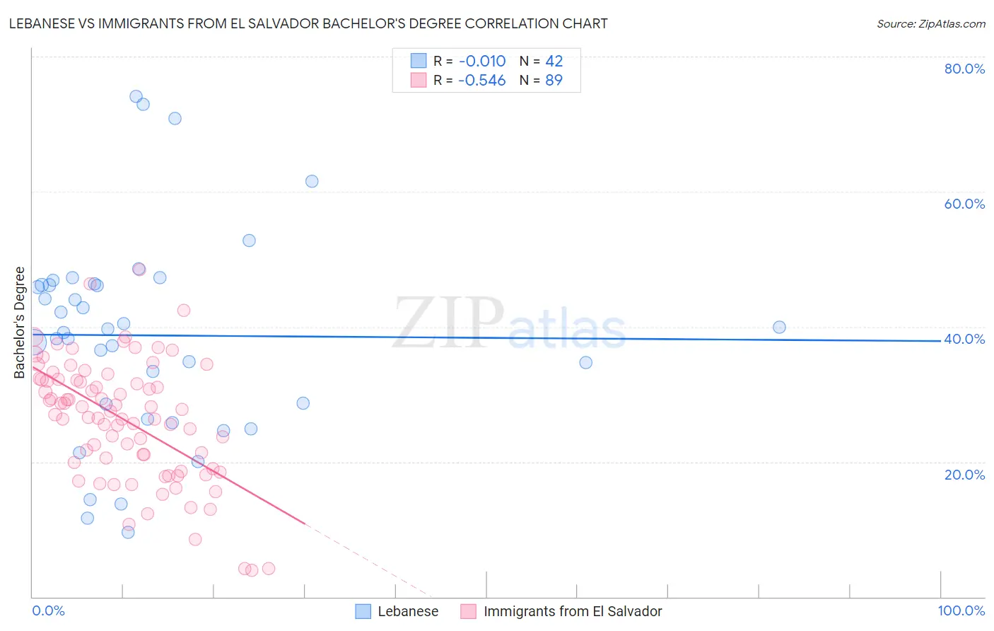 Lebanese vs Immigrants from El Salvador Bachelor's Degree