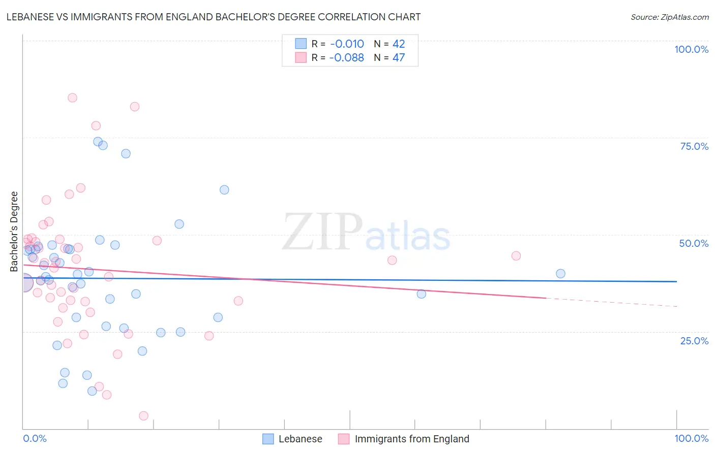 Lebanese vs Immigrants from England Bachelor's Degree