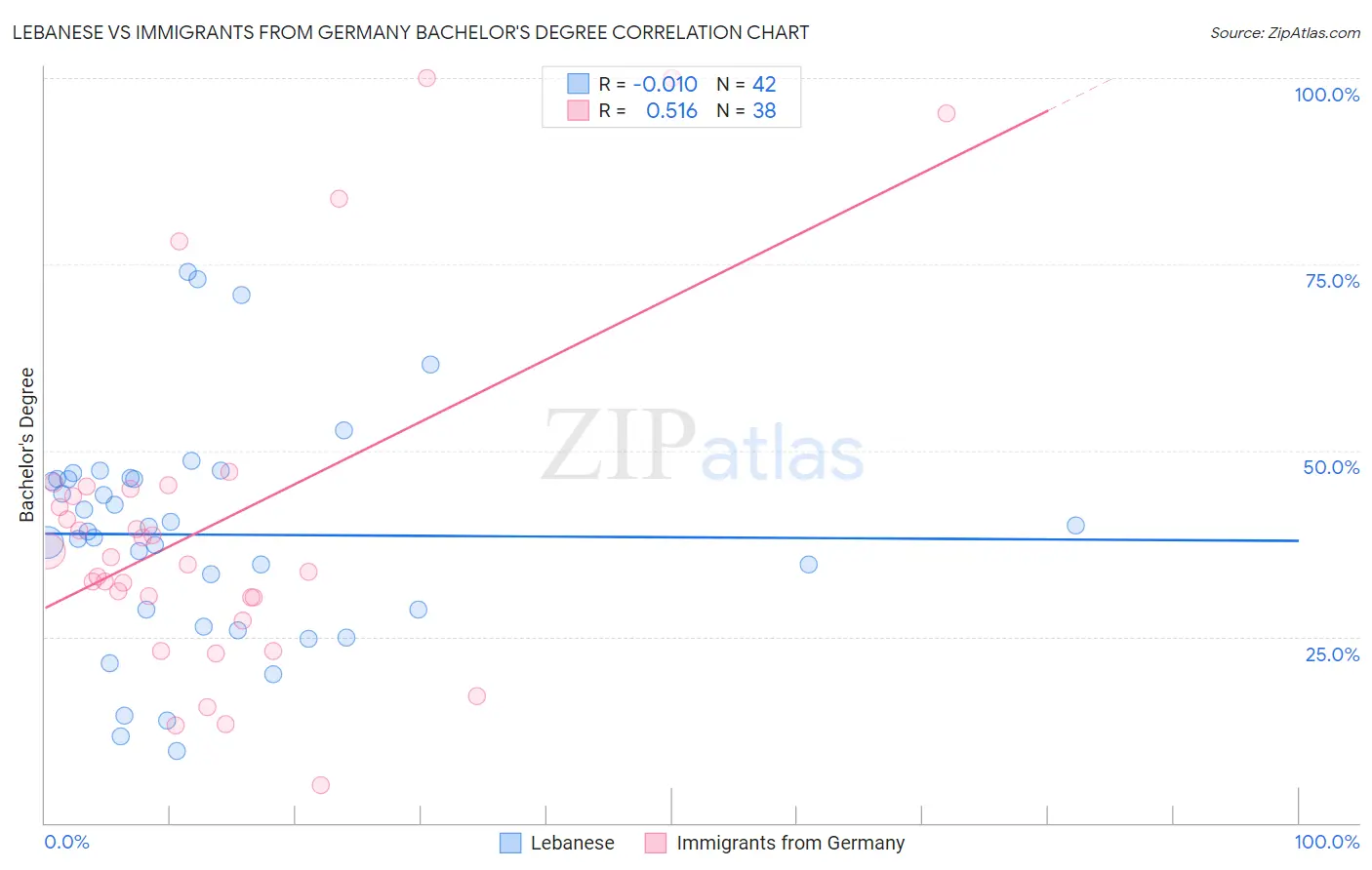 Lebanese vs Immigrants from Germany Bachelor's Degree