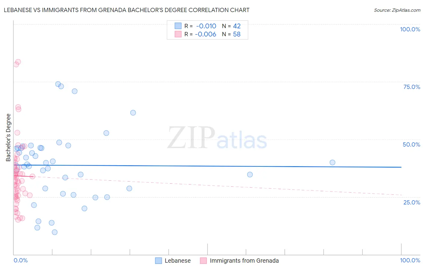 Lebanese vs Immigrants from Grenada Bachelor's Degree