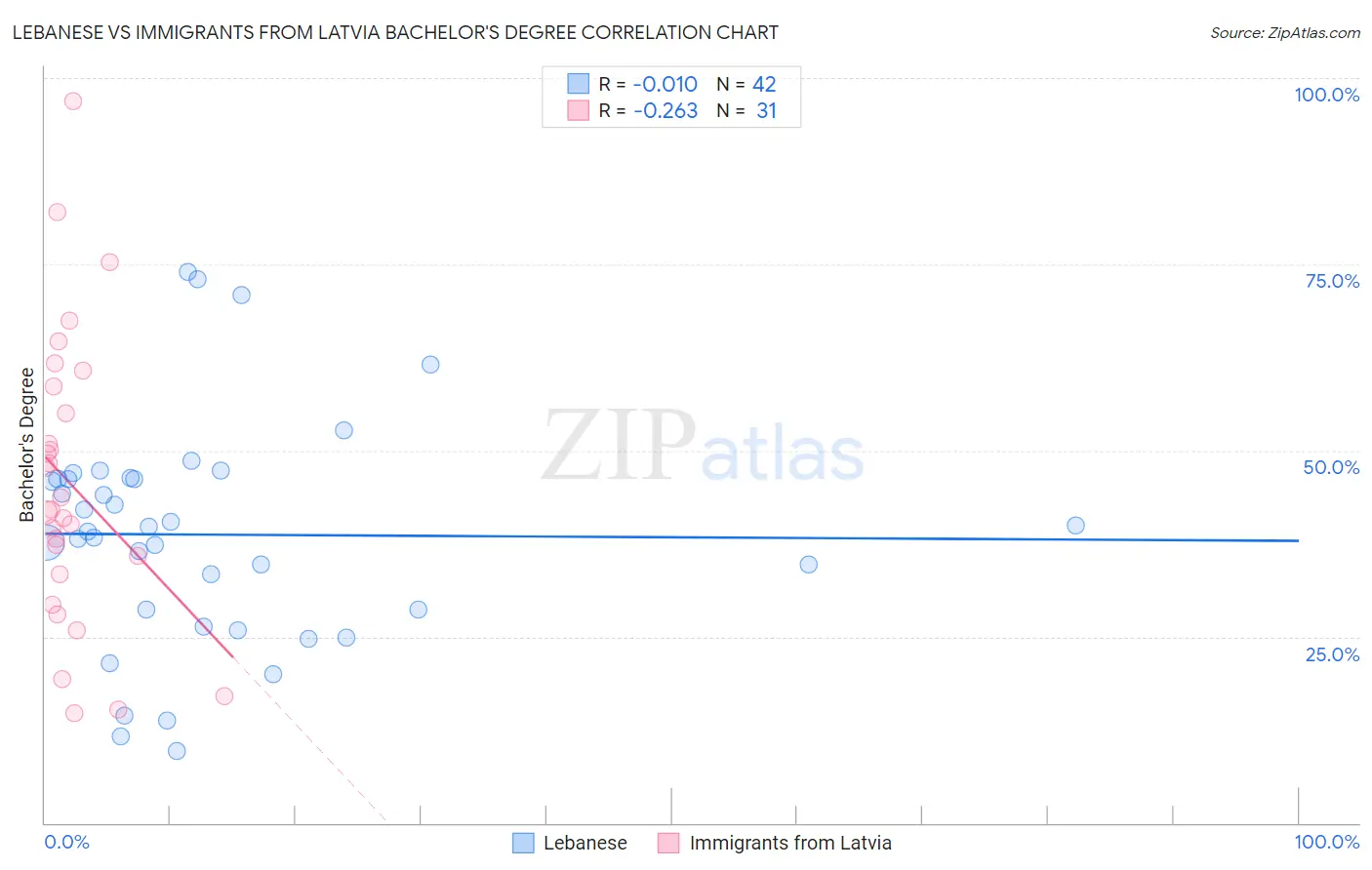 Lebanese vs Immigrants from Latvia Bachelor's Degree