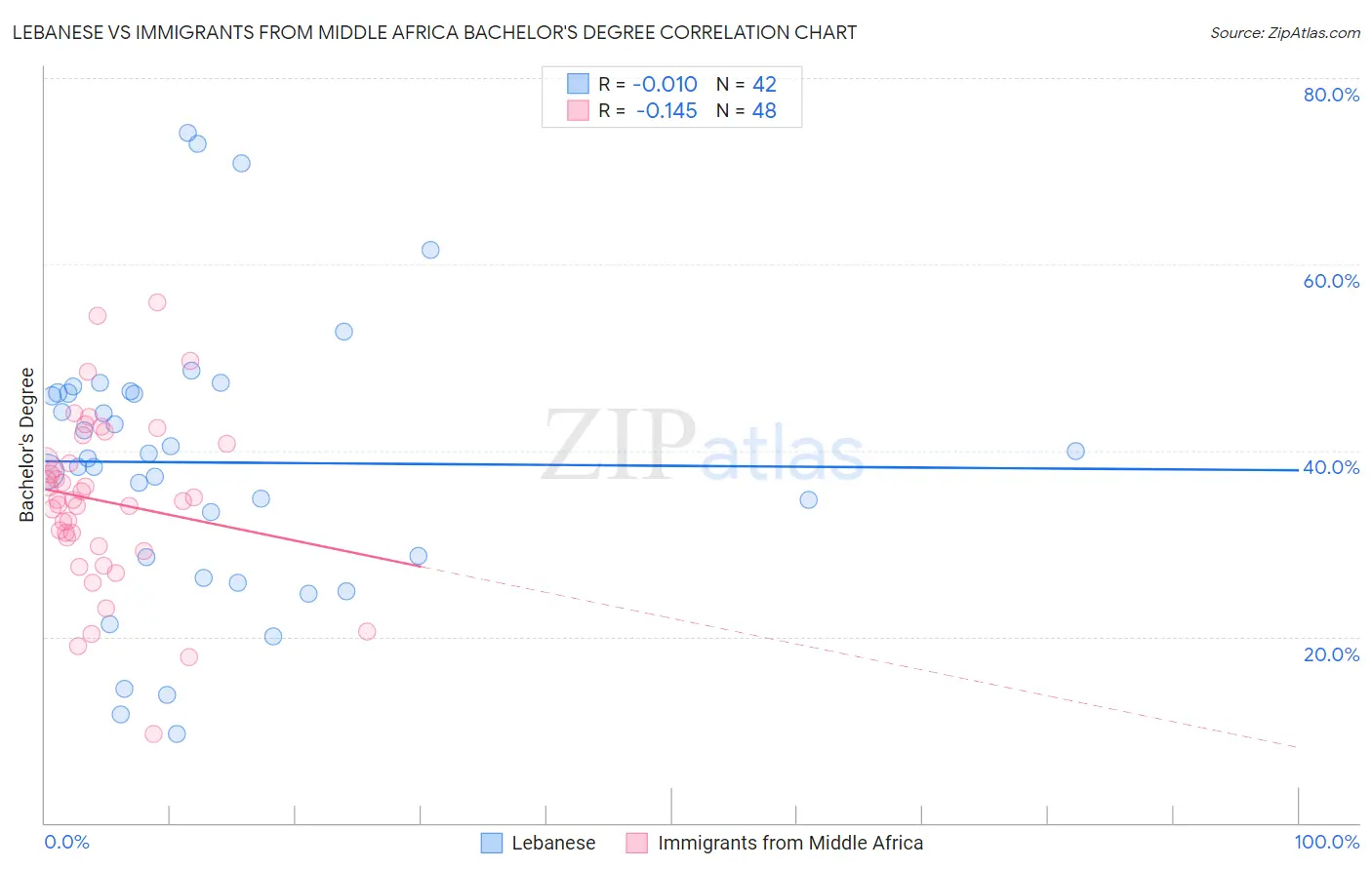 Lebanese vs Immigrants from Middle Africa Bachelor's Degree