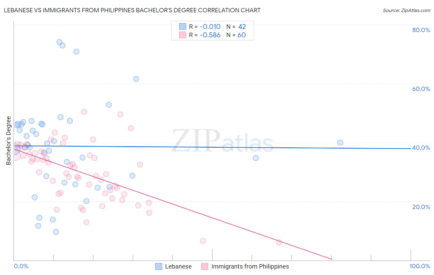 Lebanese vs Immigrants from Philippines Bachelor's Degree
