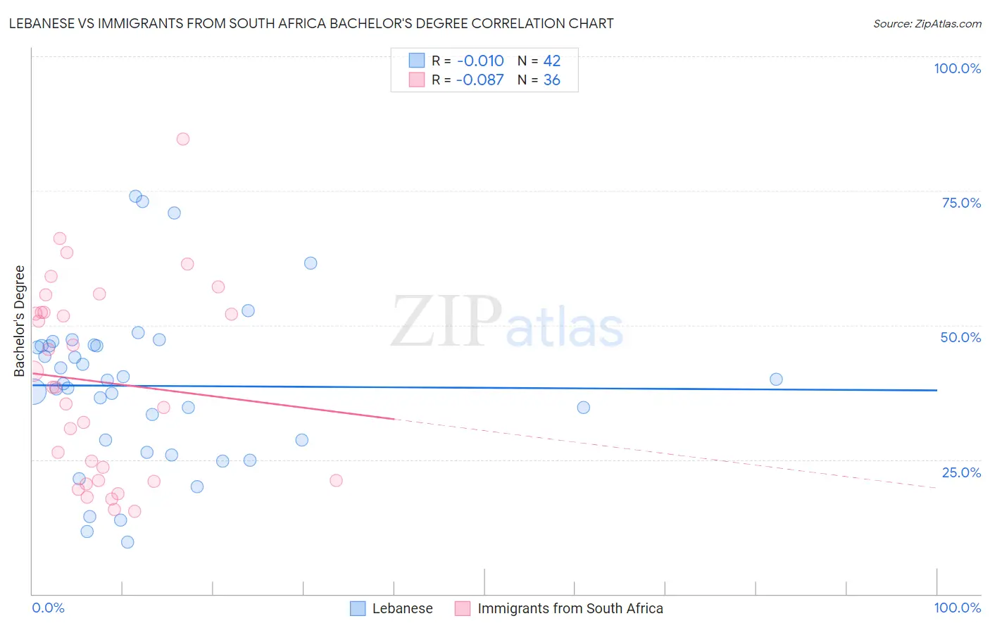 Lebanese vs Immigrants from South Africa Bachelor's Degree
