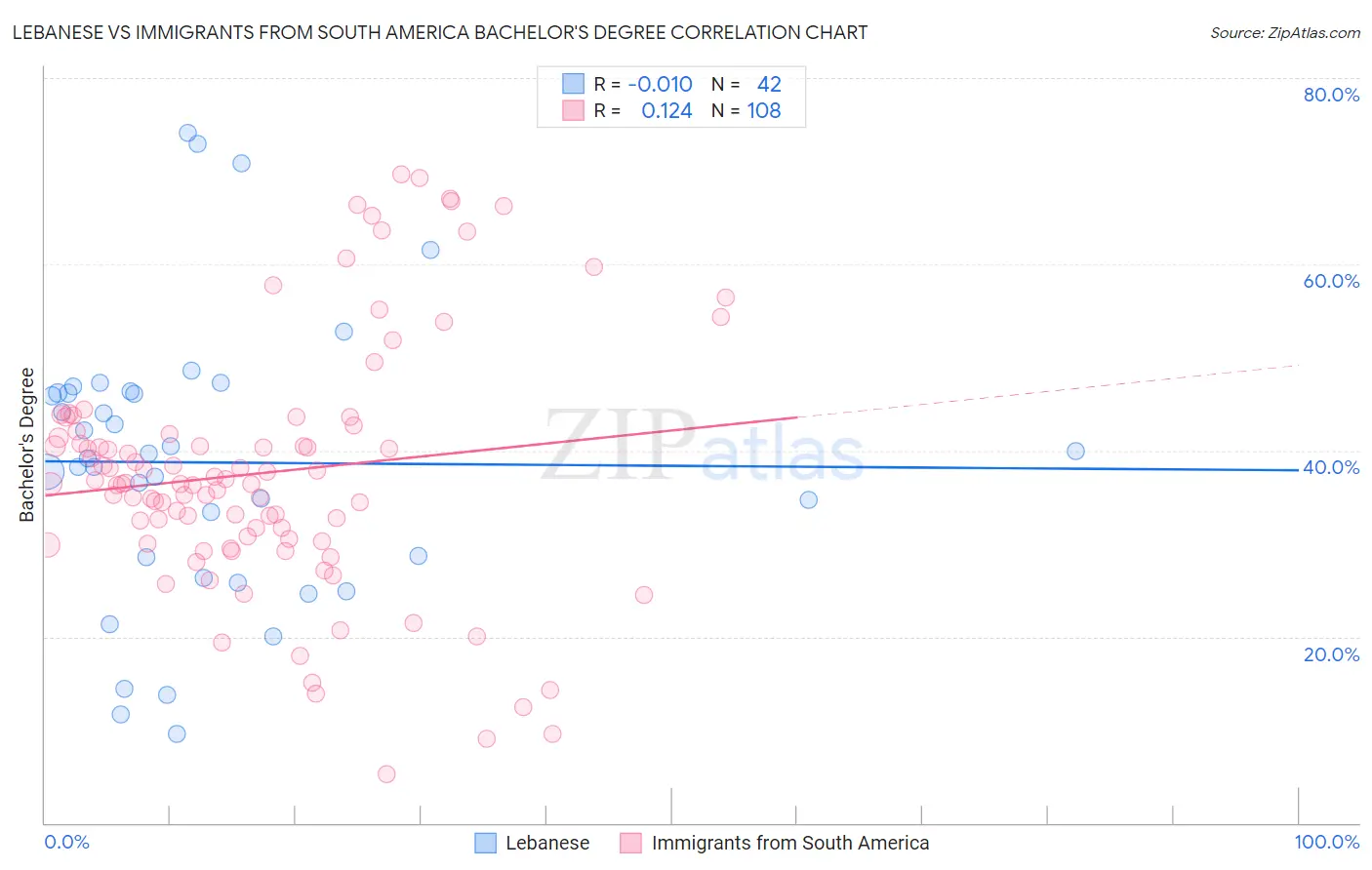 Lebanese vs Immigrants from South America Bachelor's Degree