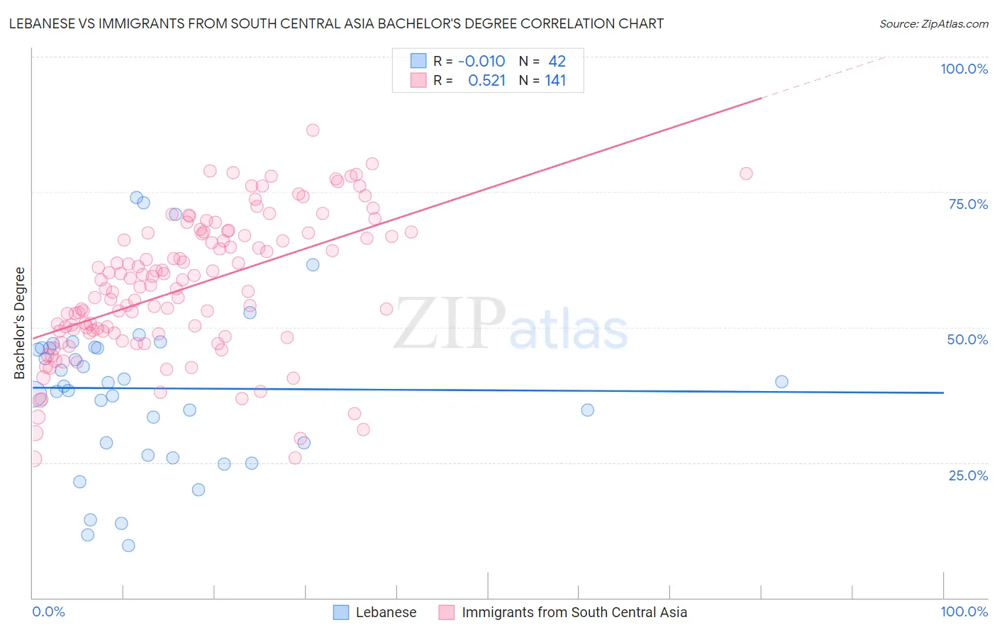 Lebanese vs Immigrants from South Central Asia Bachelor's Degree