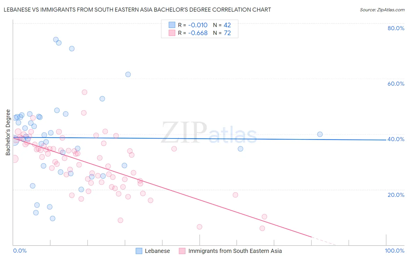 Lebanese vs Immigrants from South Eastern Asia Bachelor's Degree