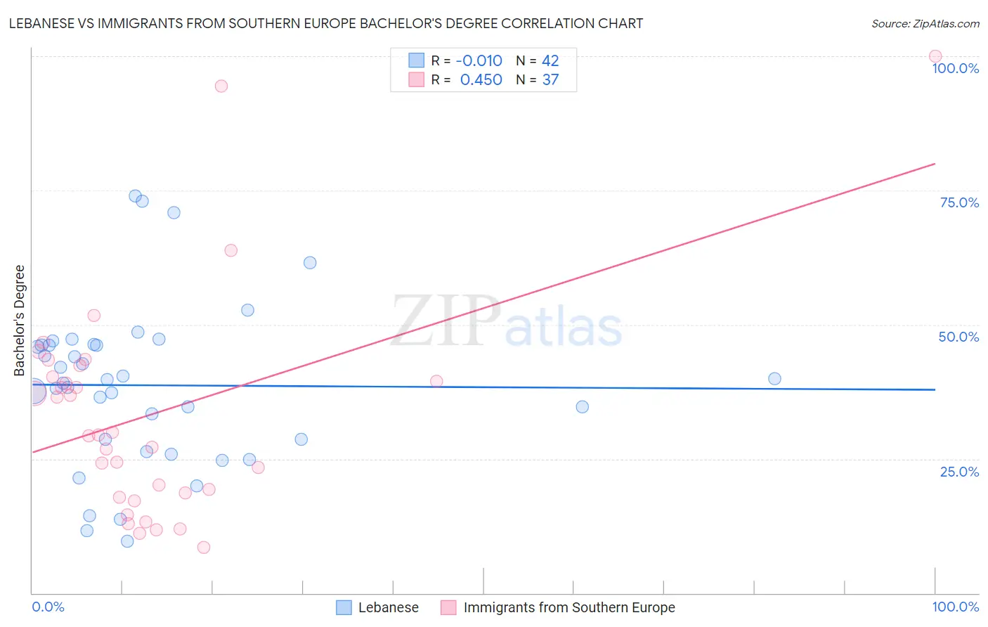 Lebanese vs Immigrants from Southern Europe Bachelor's Degree