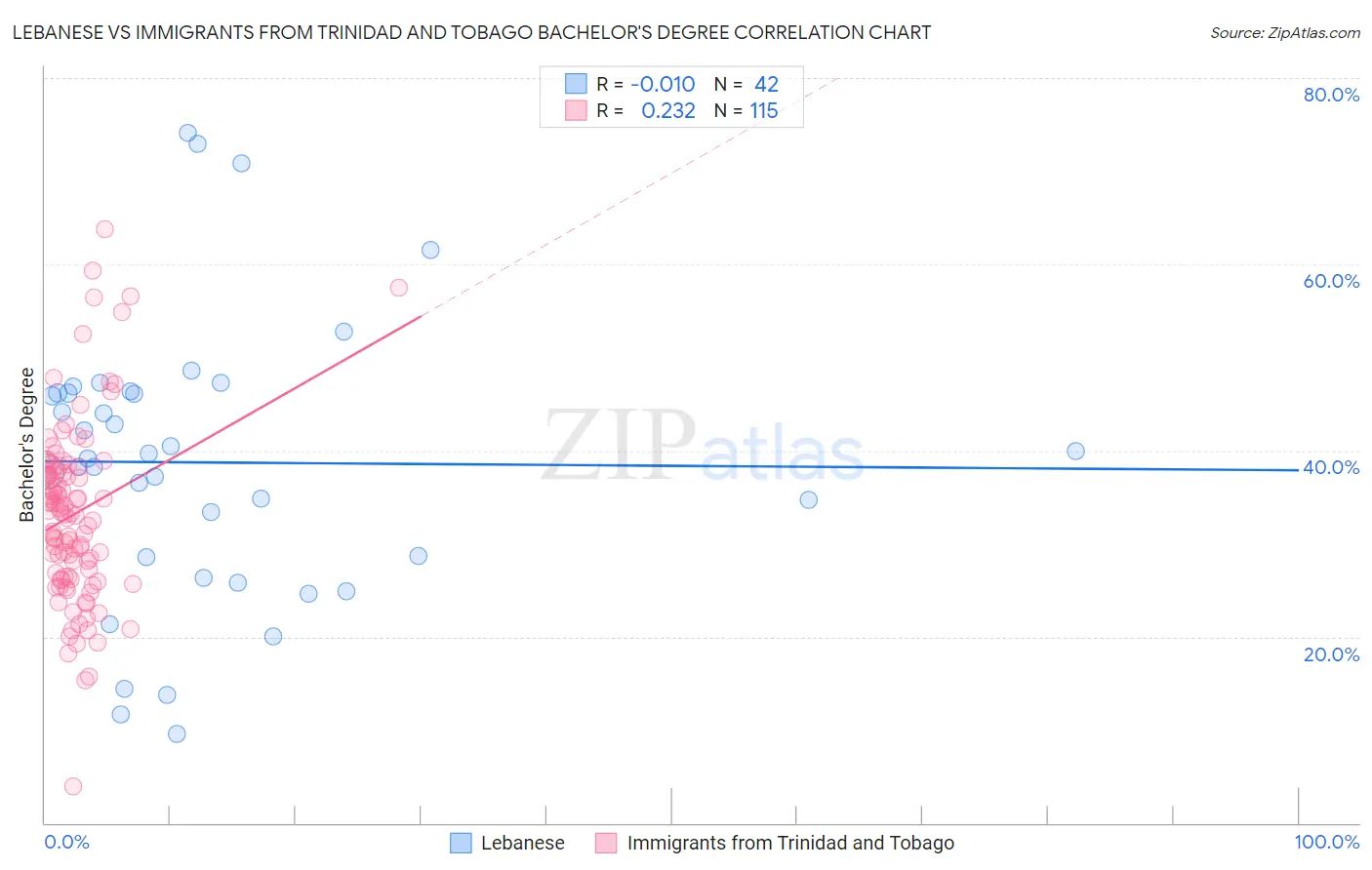 Lebanese vs Immigrants from Trinidad and Tobago Bachelor's Degree