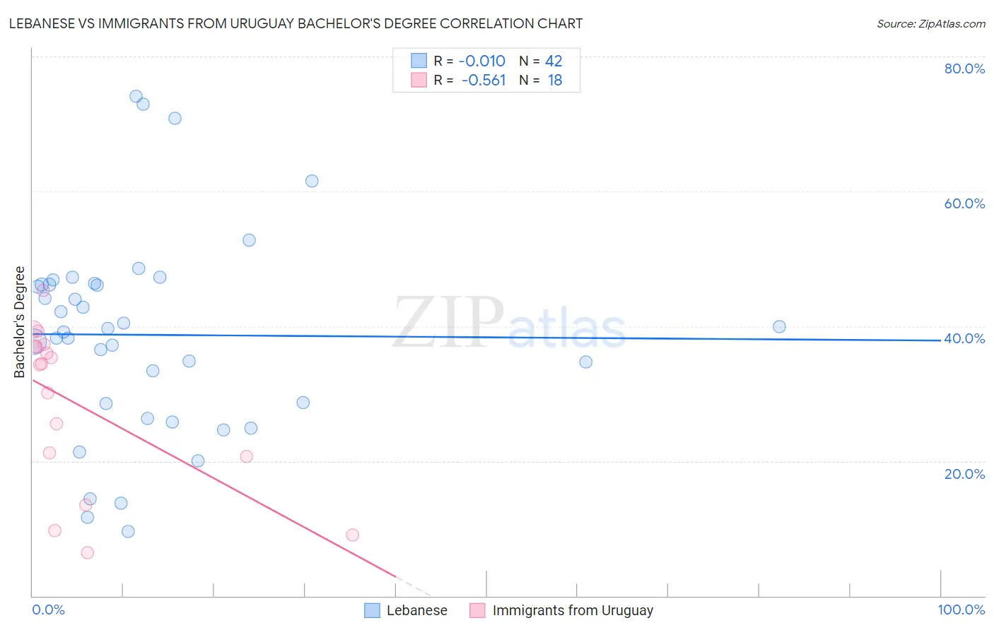 Lebanese vs Immigrants from Uruguay Bachelor's Degree