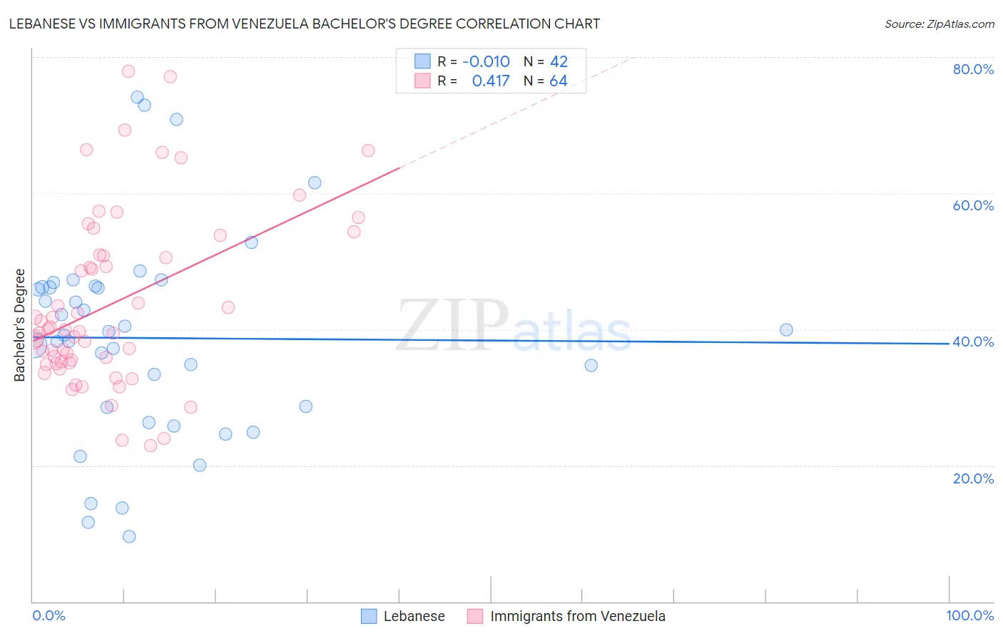 Lebanese vs Immigrants from Venezuela Bachelor's Degree