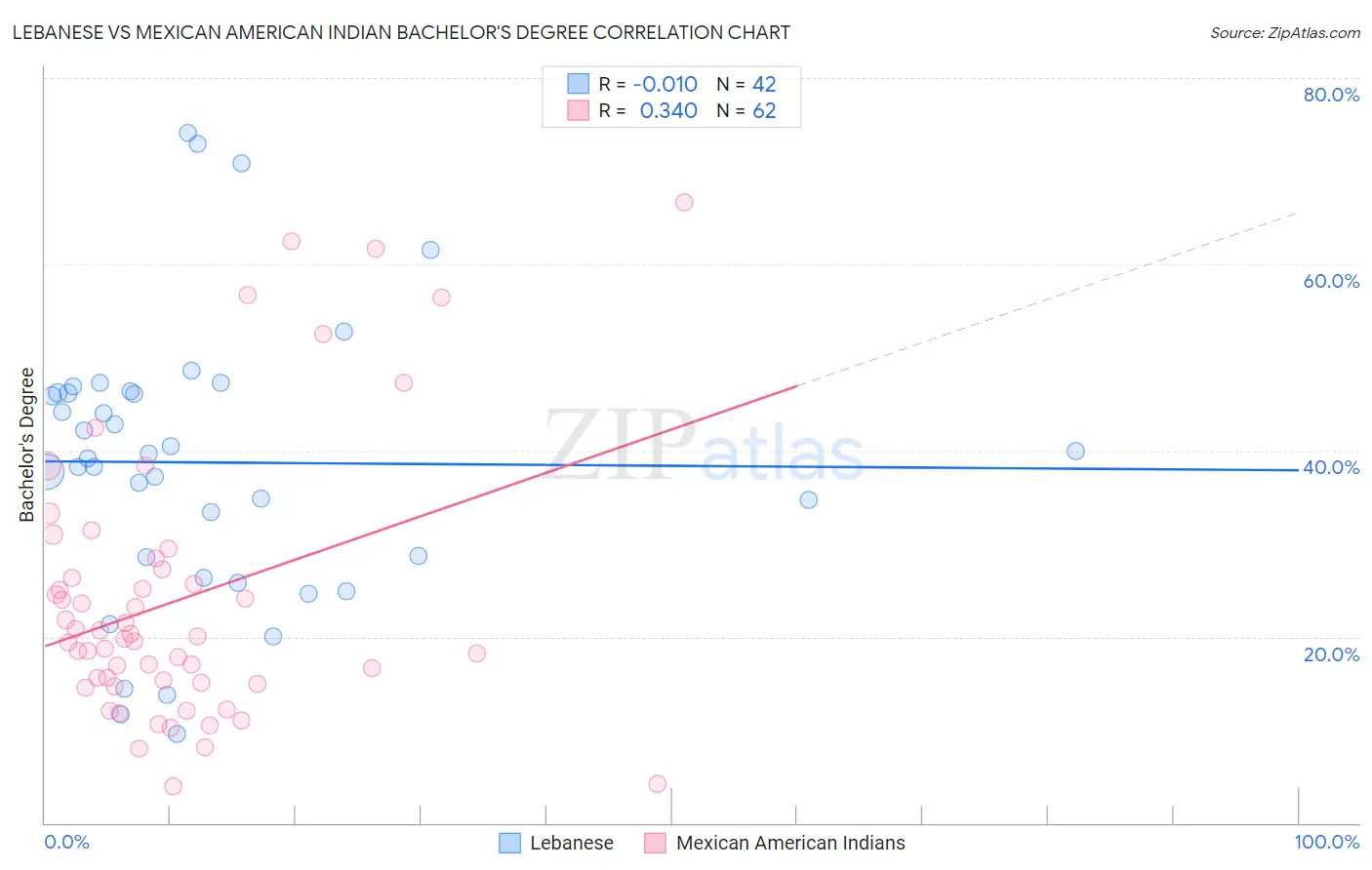 Lebanese vs Mexican American Indian Bachelor's Degree
