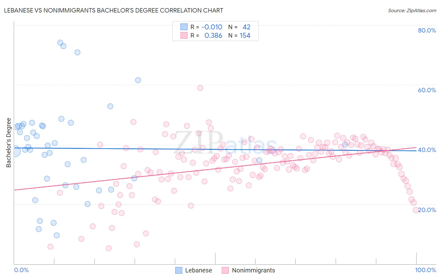 Lebanese vs Nonimmigrants Bachelor's Degree