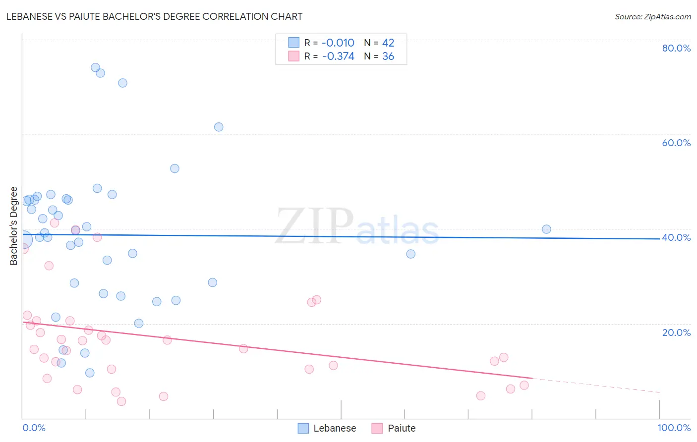 Lebanese vs Paiute Bachelor's Degree