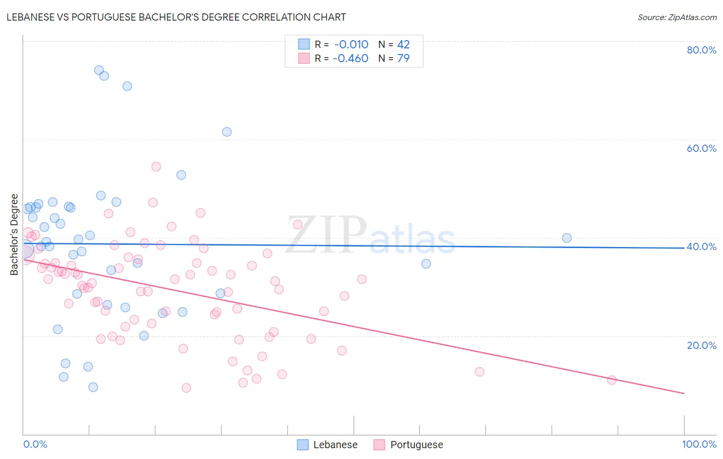 Lebanese vs Portuguese Bachelor's Degree