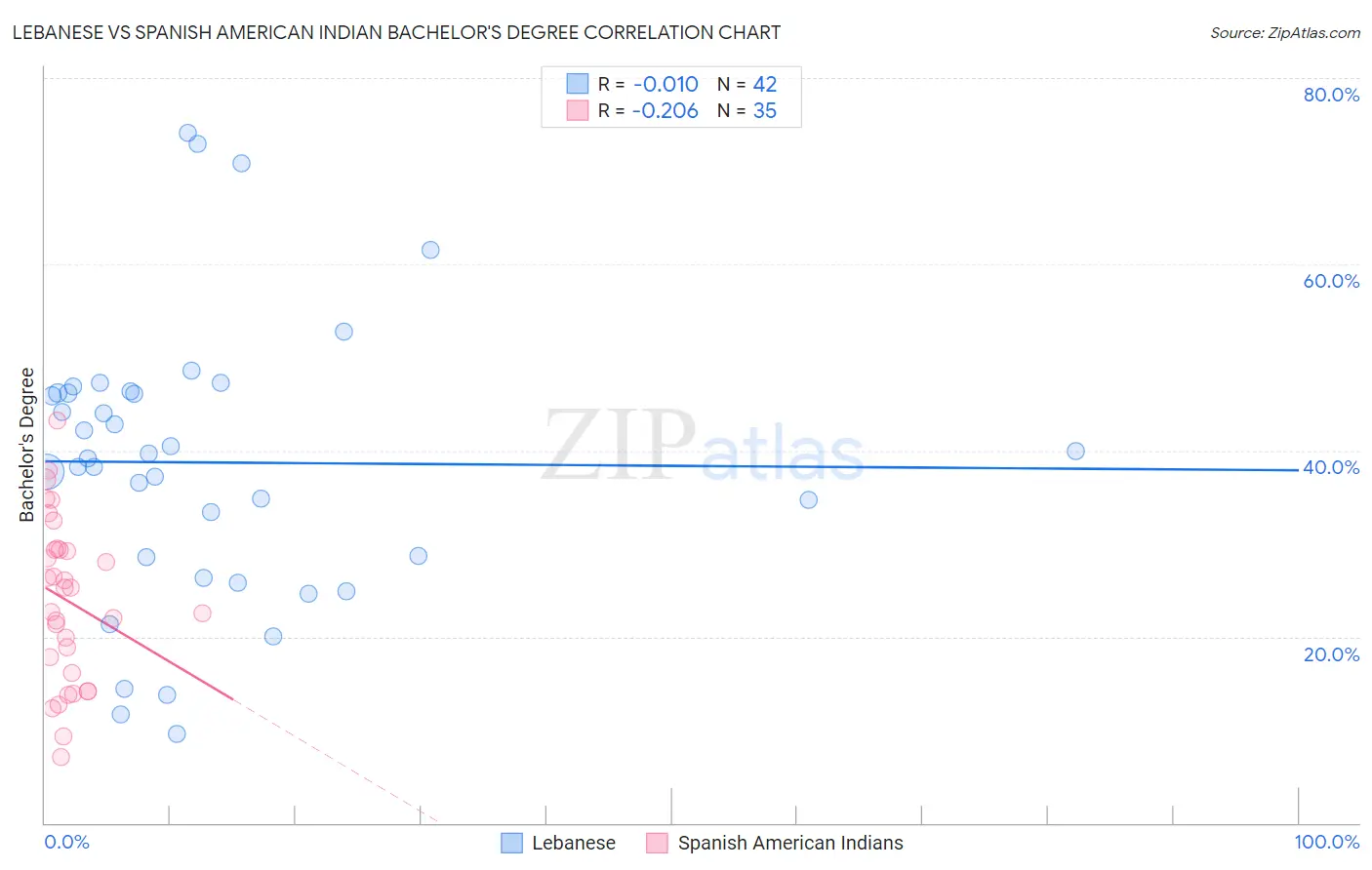 Lebanese vs Spanish American Indian Bachelor's Degree