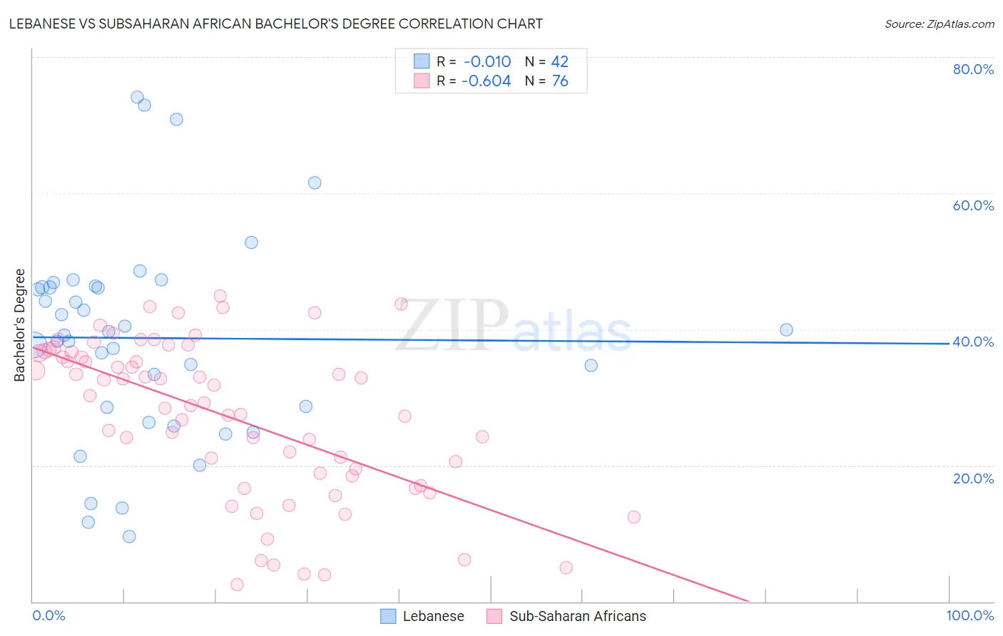 Lebanese vs Subsaharan African Bachelor's Degree