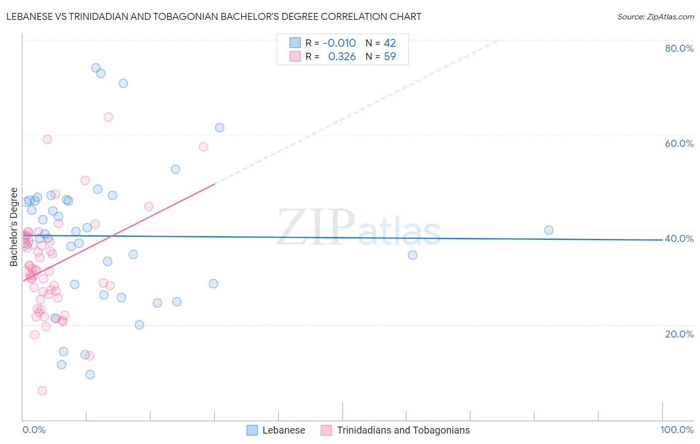 Lebanese vs Trinidadian and Tobagonian Bachelor's Degree