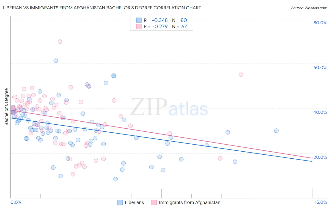 Liberian vs Immigrants from Afghanistan Bachelor's Degree