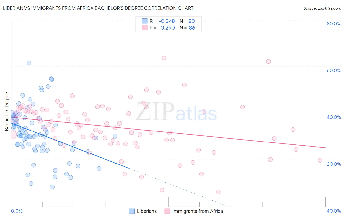 Liberian vs Immigrants from Africa Bachelor's Degree